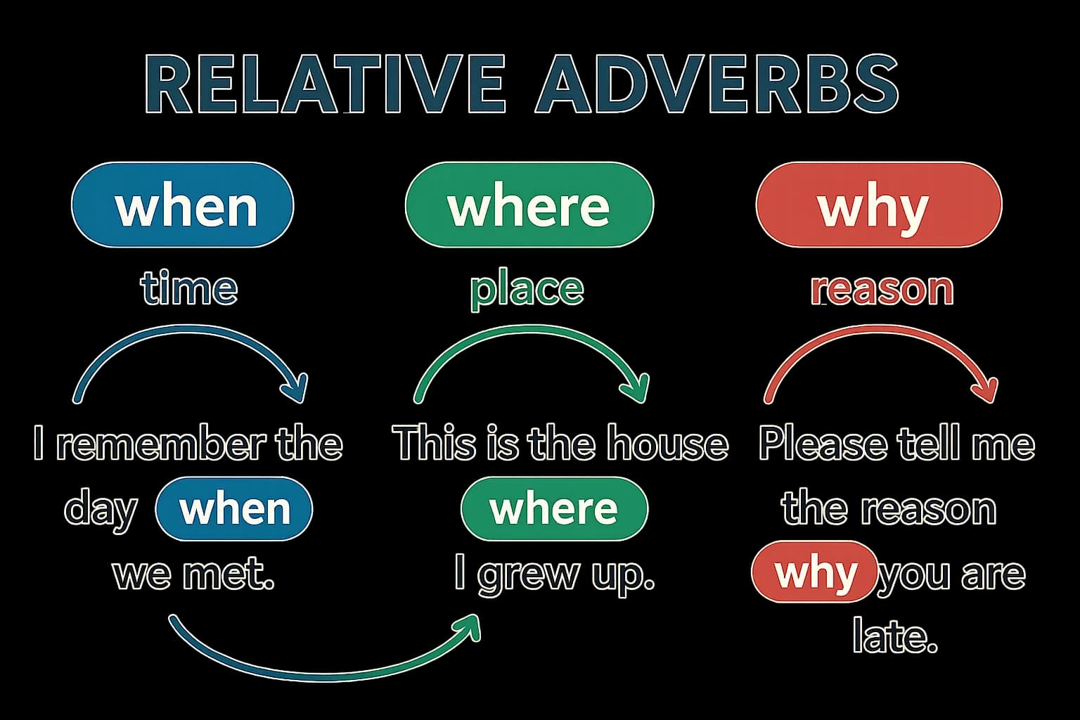 Relative Adverbs: When, Where, and Why They Matter