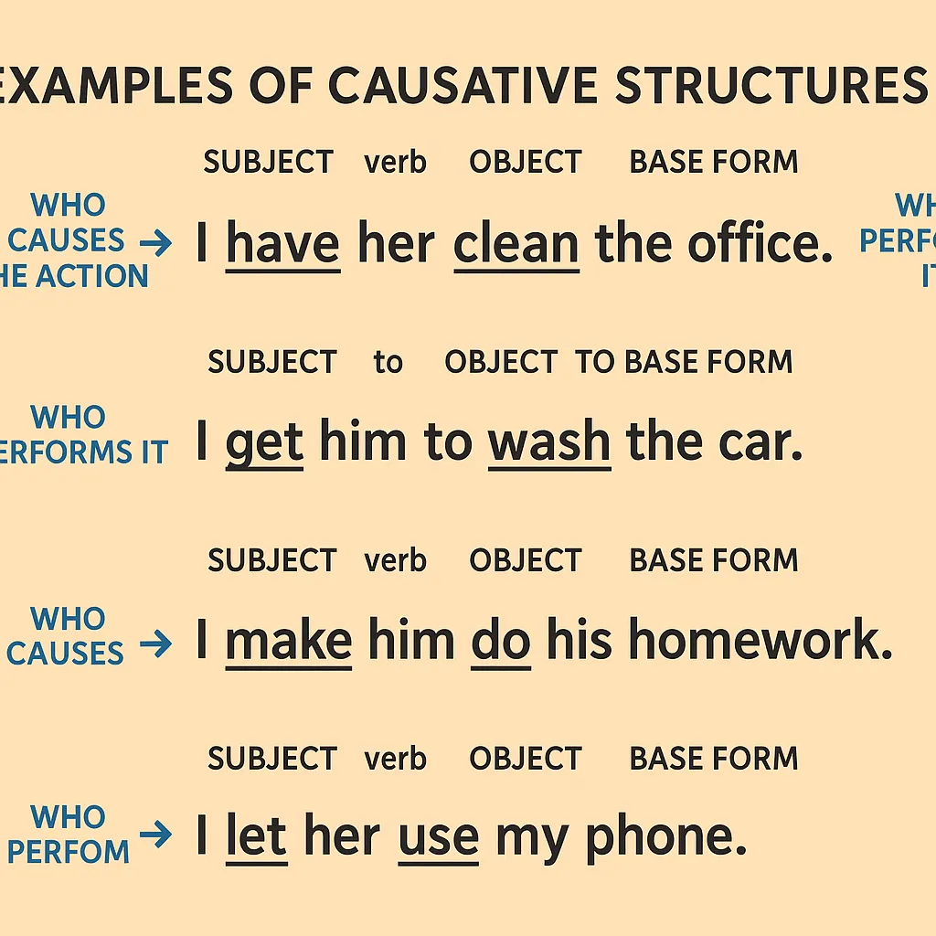 Causative Structures in English: ‘Have,’ ‘Get,’ and Beyond