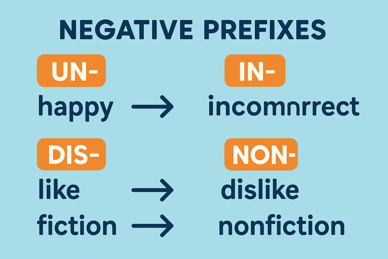 Negation with Prefixes: Un-, In-, Dis-, and More