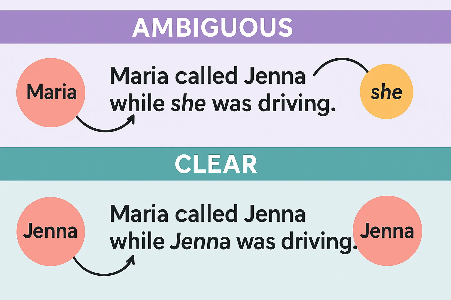 Exploring Pronoun Reference: Avoiding Ambiguity