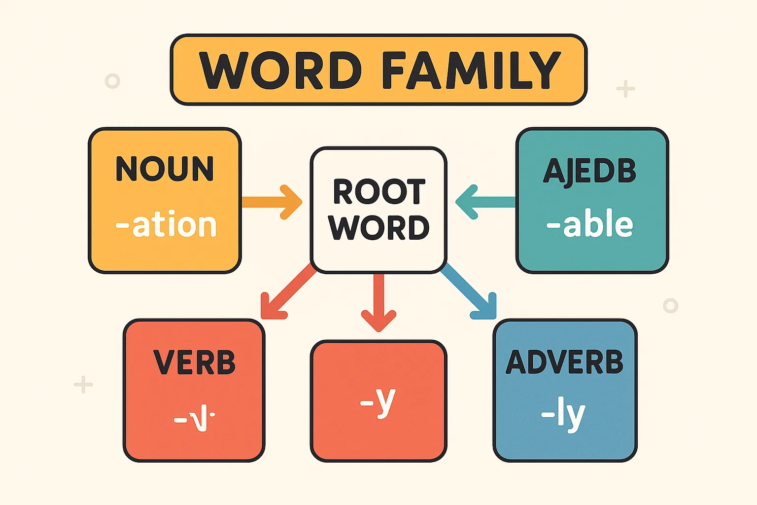 Word Family Mastery: Nouns, Verbs, Adjectives, Adverbs
