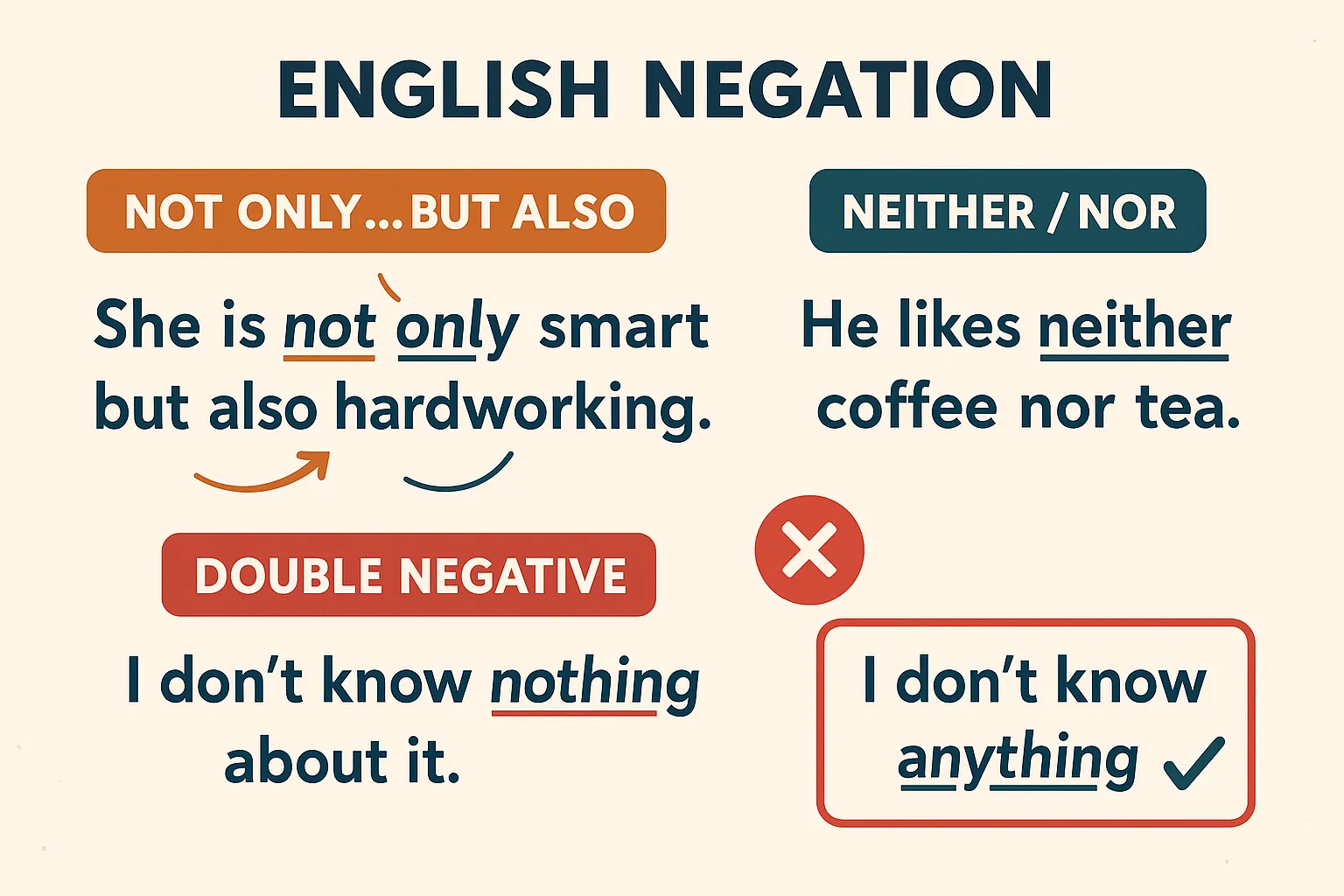 Mastering Negation: Not Only, Neither/Nor, and Double Negatives