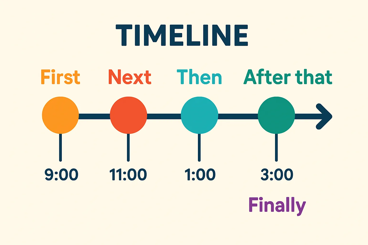 Time Markers & Sequence Adverbs: Chronological Clarity