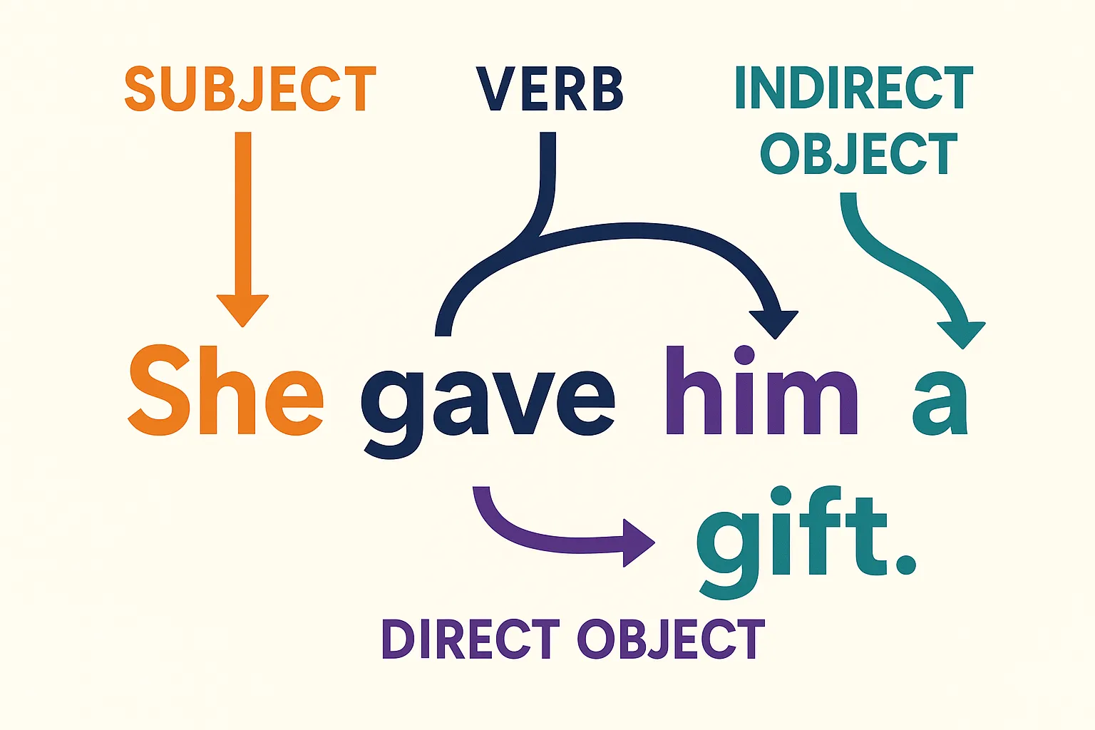 Direct and Indirect Objects Explained Clearly