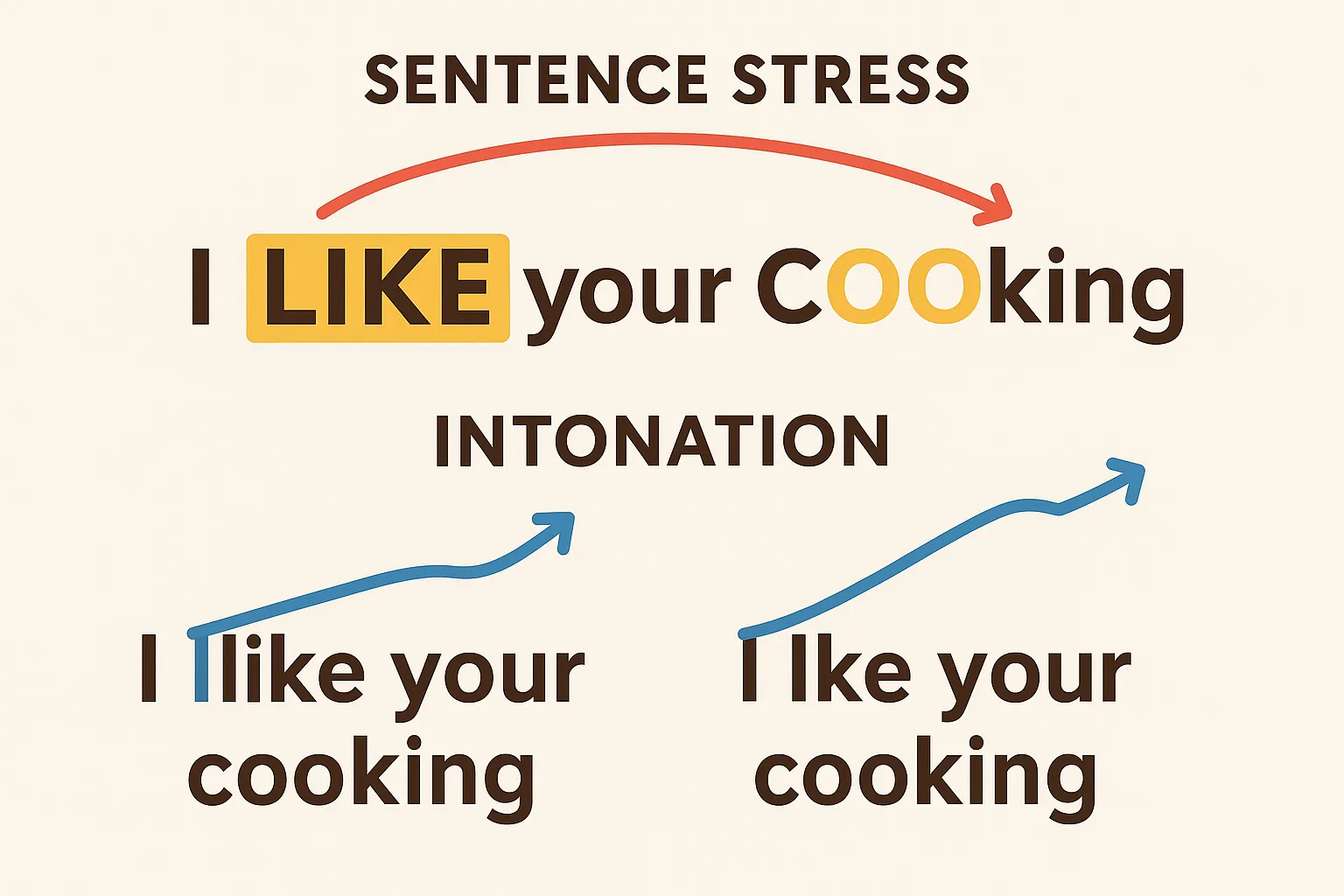 Understanding English Stress and Intonation