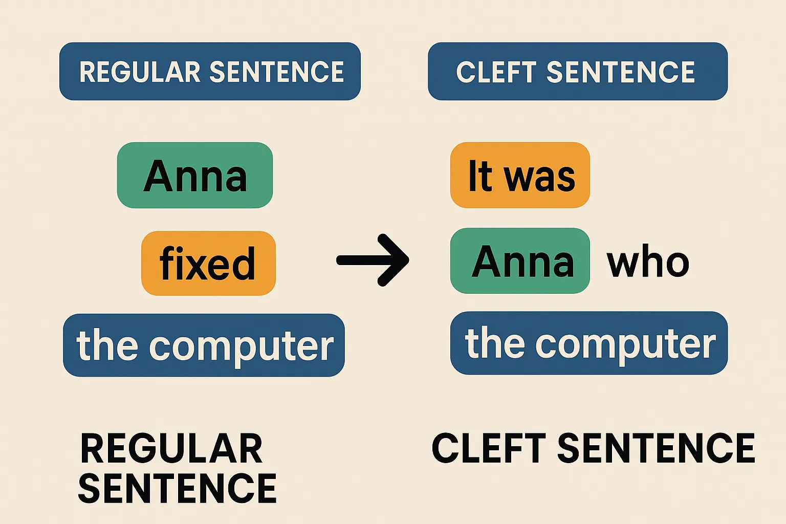 Cleft Sentences: Emphasis and Focus in English