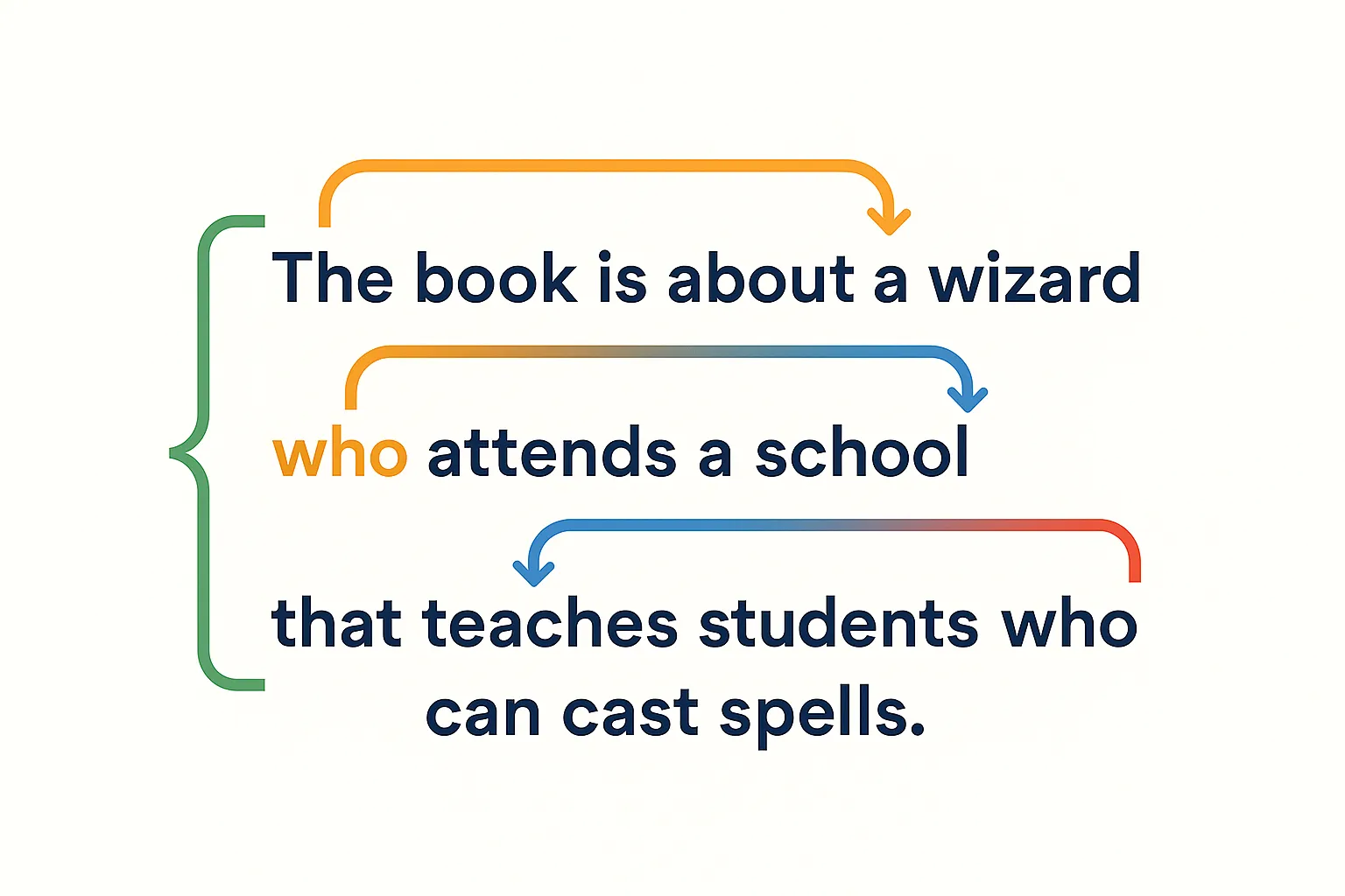 Decoding Embedded Relative Clauses